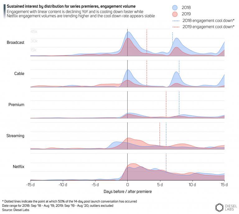 Examining audience attention spans for new content Diesel Labs