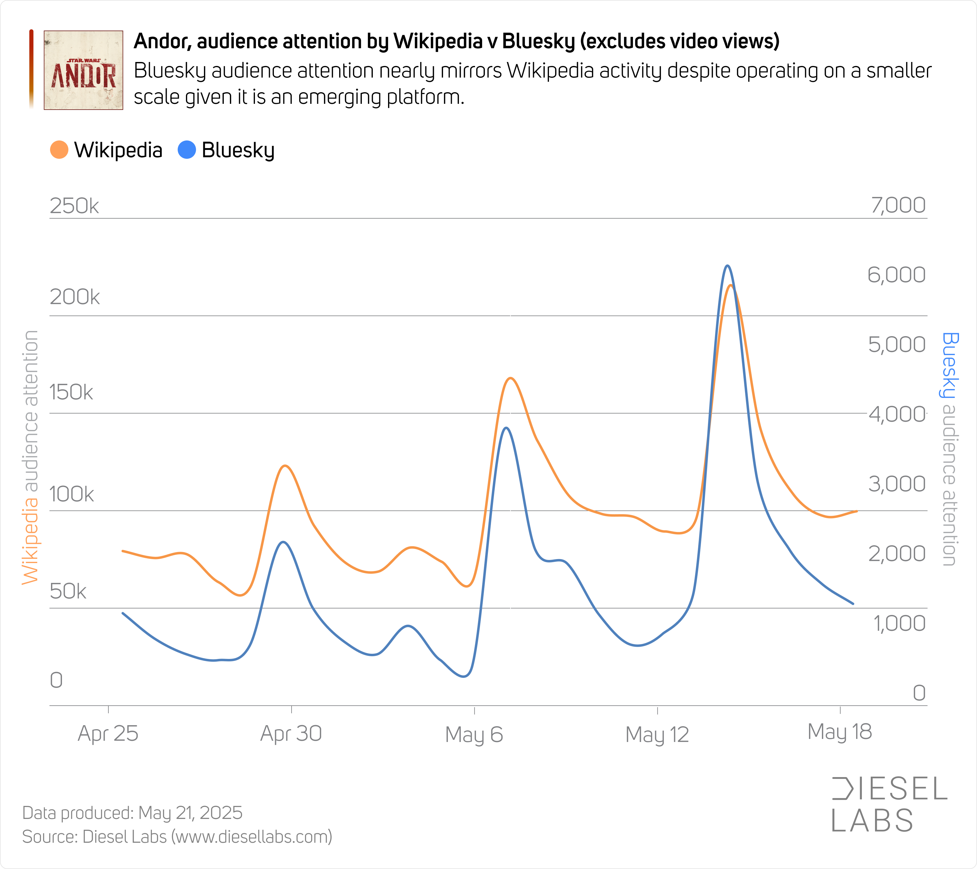 Andor audience attention: Wikipedia v Bluesky