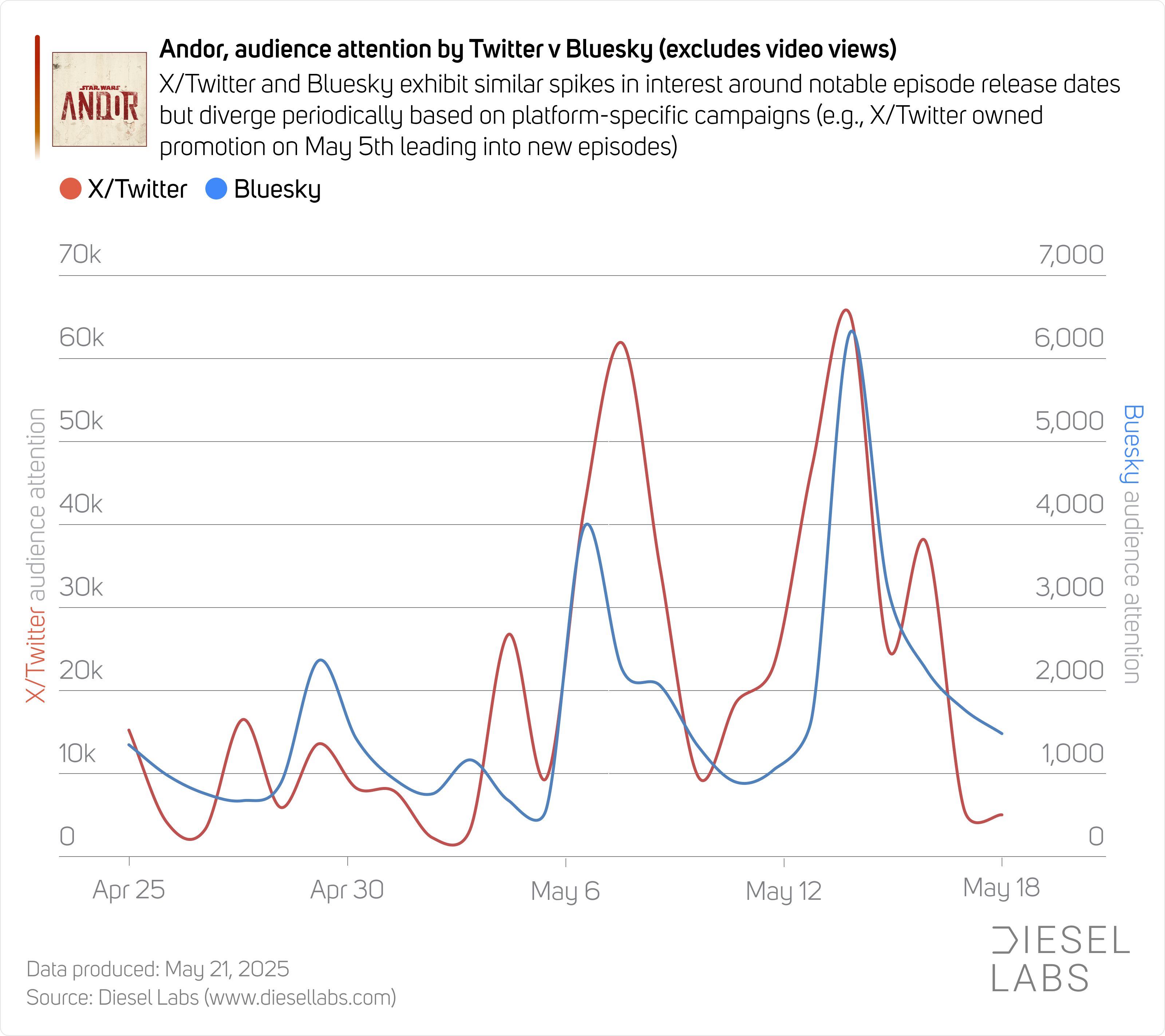 Andor audience attention: Twitter v Bluesky
