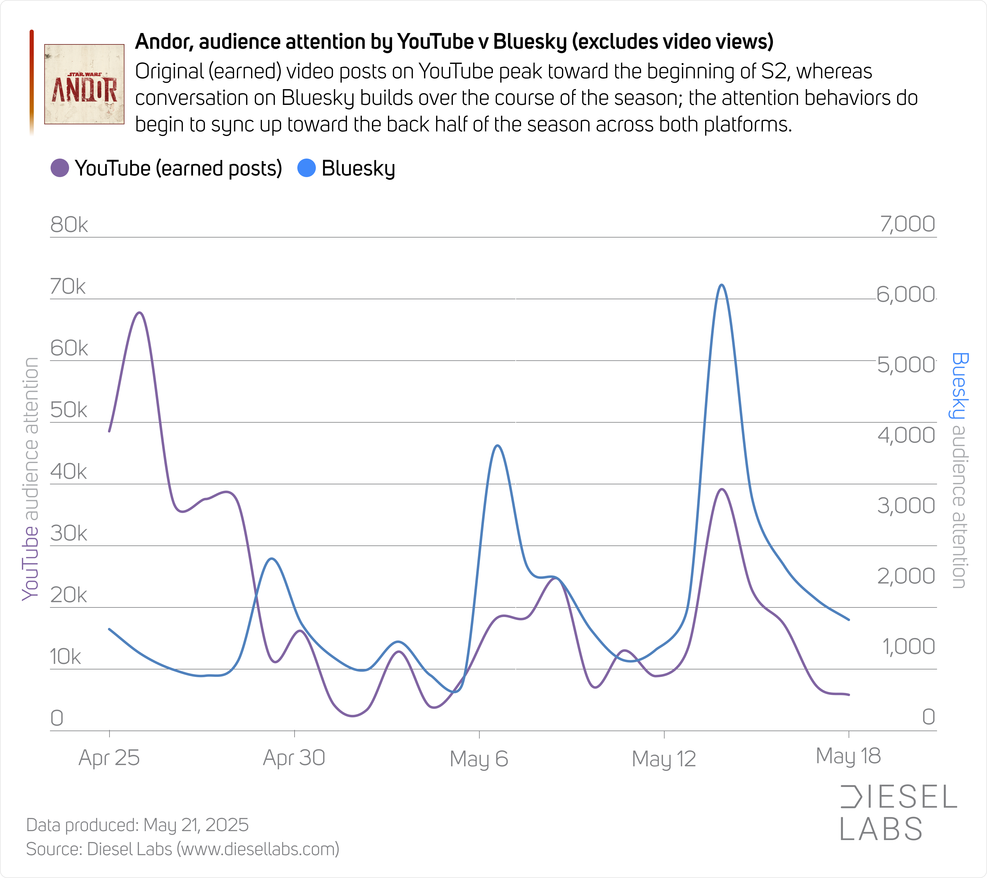Andor audience attention: YouTube v Bluesky