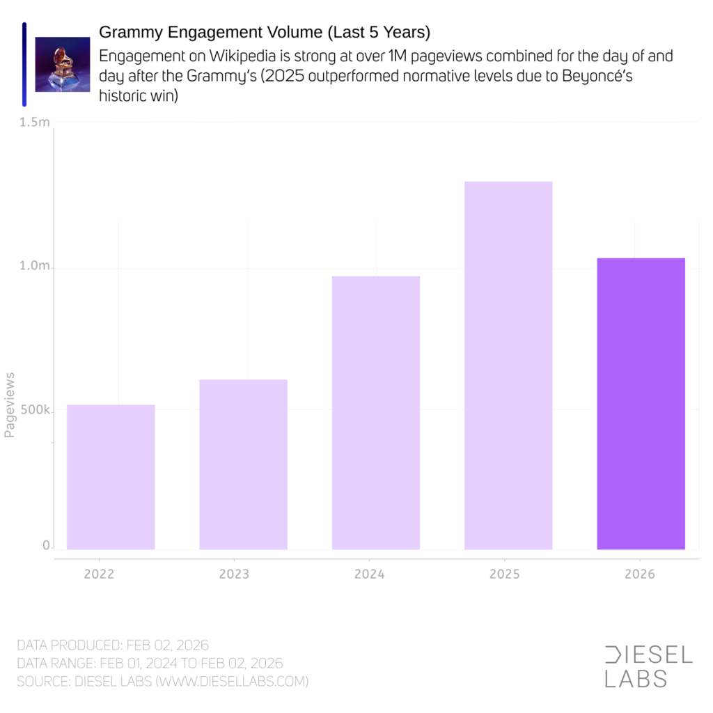 Grammys Engagement Volume Chart